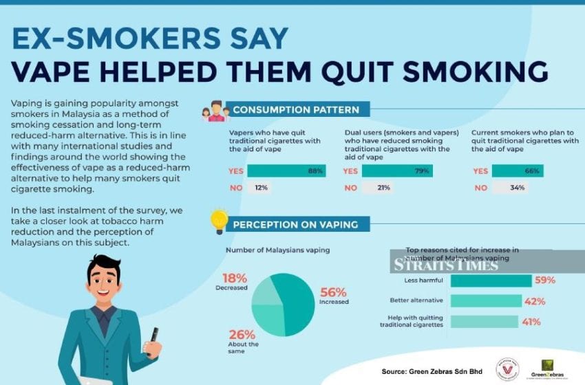  Poll: More Malaysians Quitting Cigarettes with Vaping
